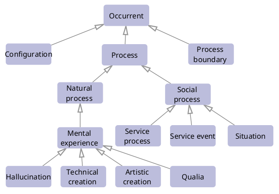 cro-occurrent